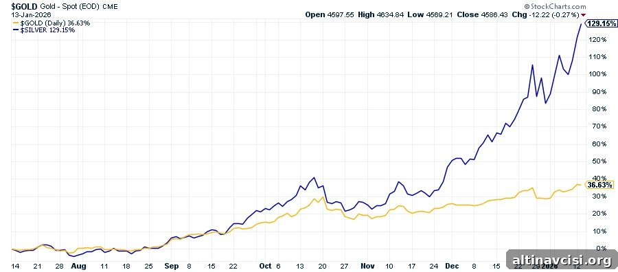 Silver Tops $92; Citi Sees $100 Target by March 2 img 149258 1