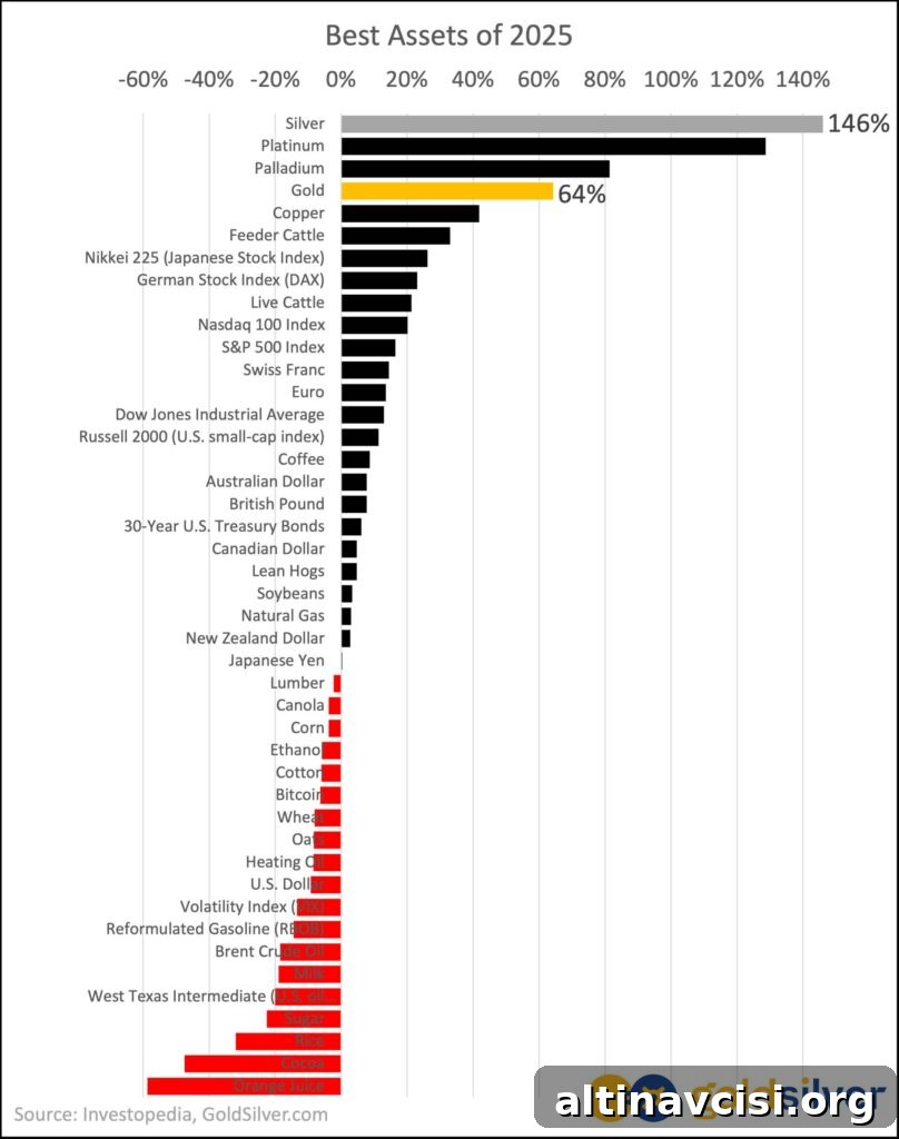 Why Metals Led Every Asset Class in 2025 — What It Means for 2026 2 Best Assets of 2025