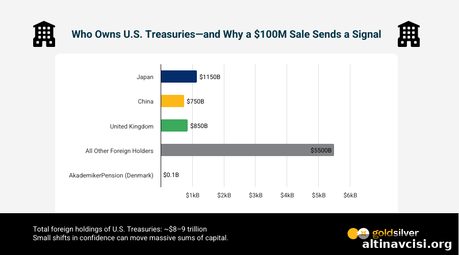 Why Foreign Sellers of U.S. Debt Are Driving Gold Prices Higher 2 US Treasuries Ownership Analysis