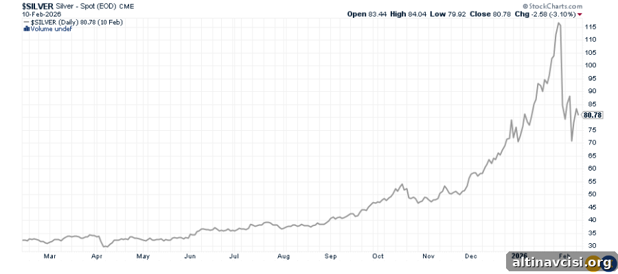 Silver’s Run to $120 and the Margin-Induced Reset 