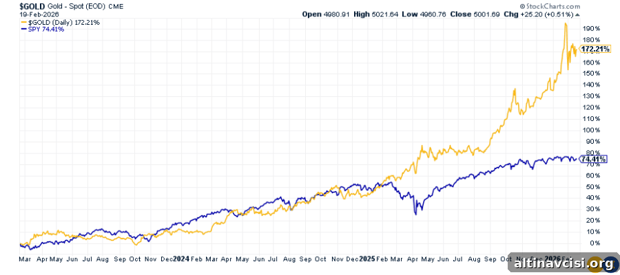 Gold is up over 170% over the past three years.