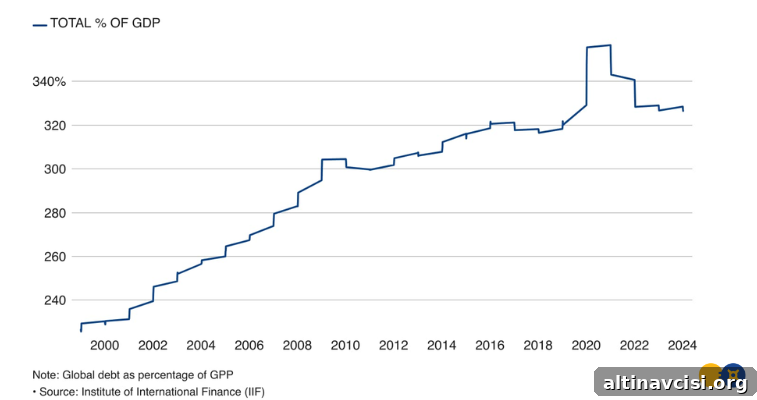 Global Debt-to-GDP Has Nearly Doubled Since 2000 