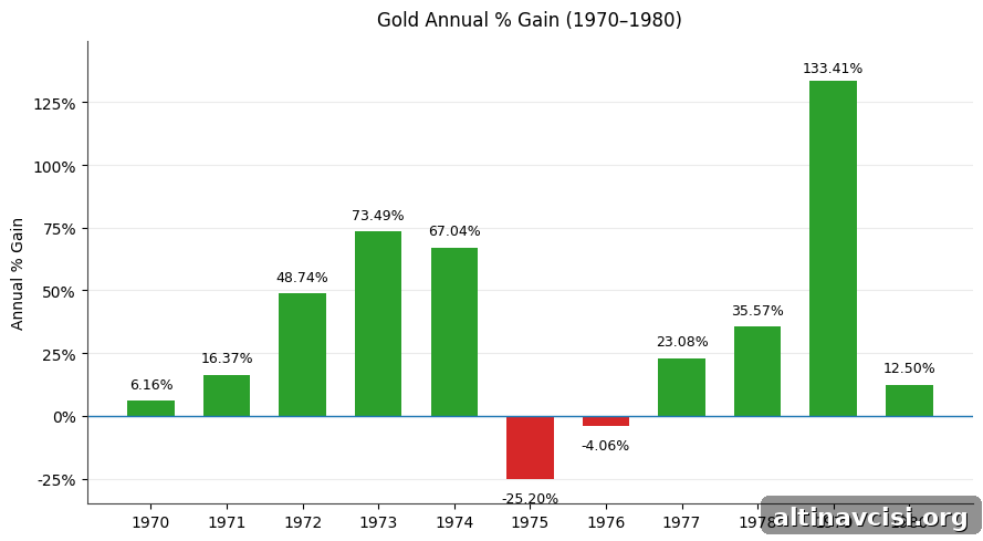 Gold 1970-80 chart 