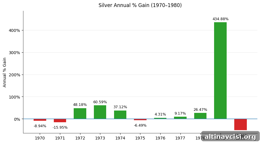 silver 1970-1980 chart