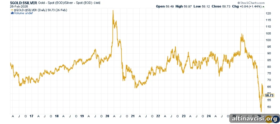 Gold-to-Silver Ratio Over 10 Years