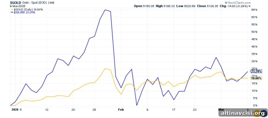 Gold and Silver Prices Year-to-Date