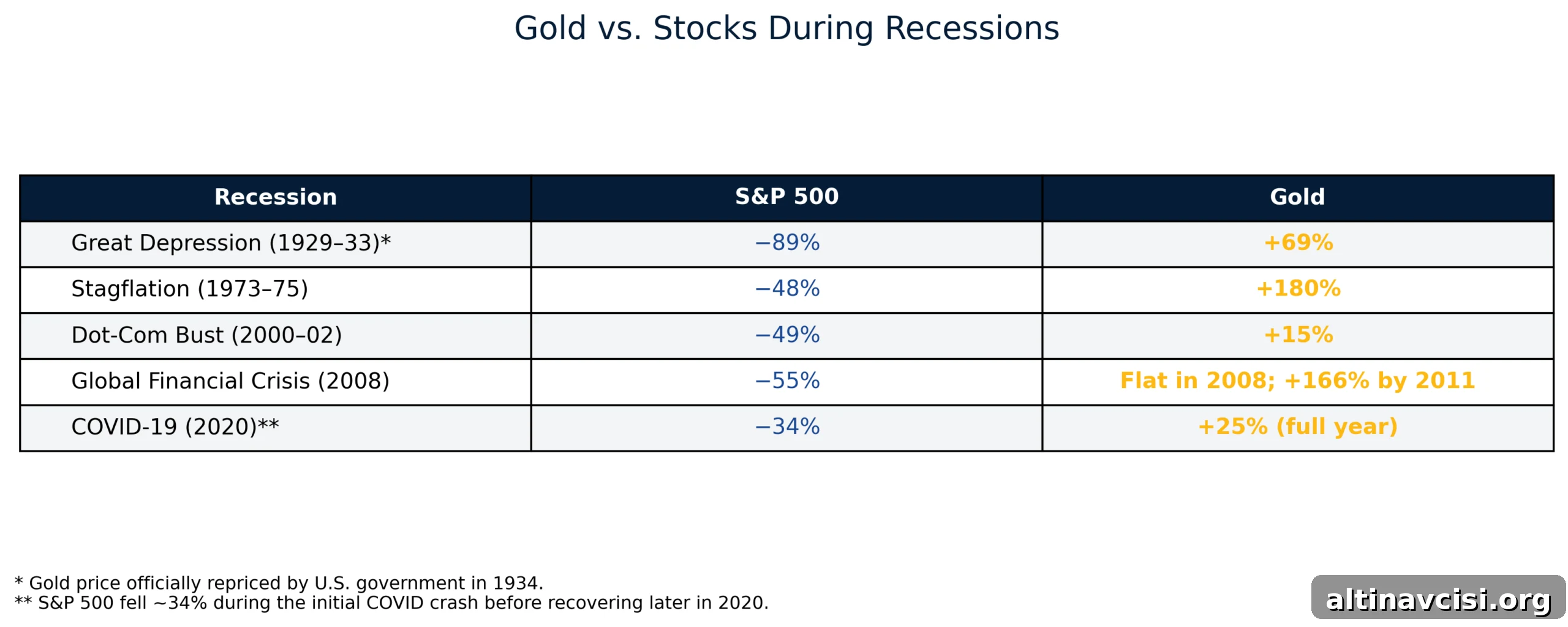 Gold Performance During Recessions