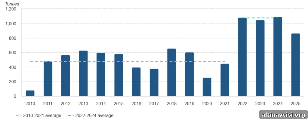 why are central banks buying gold
