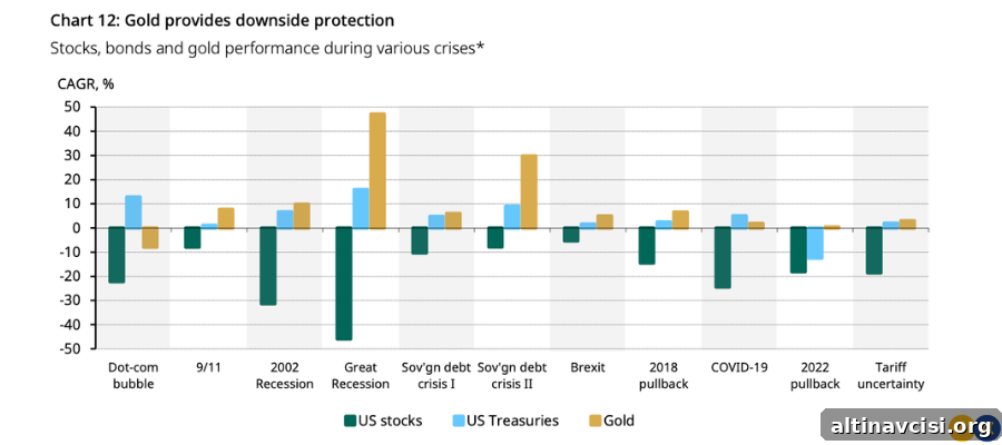 Gold vs Stocks and Bonds
