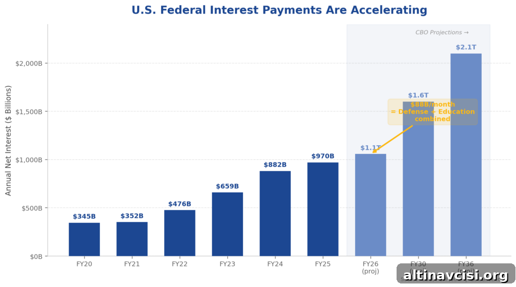 Bar chart showing U.S. federal interest payments rising from $345B in FY2020 to projected $2.1T by FY2036