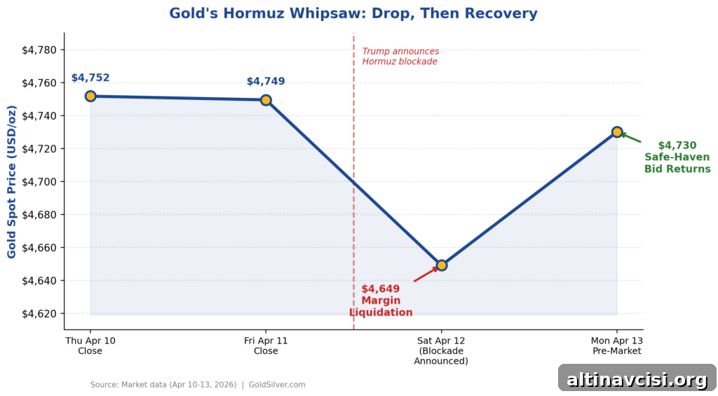 Why Gold Dropped - Hormuz blockade