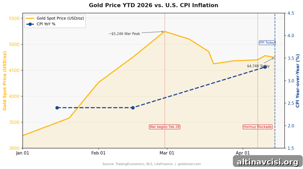 Gold Falls 10% From War Peak — Still Up 46% Year-Over-Year 2 Gold Price YTD 2026 vs. U.S. CPI Inflation
