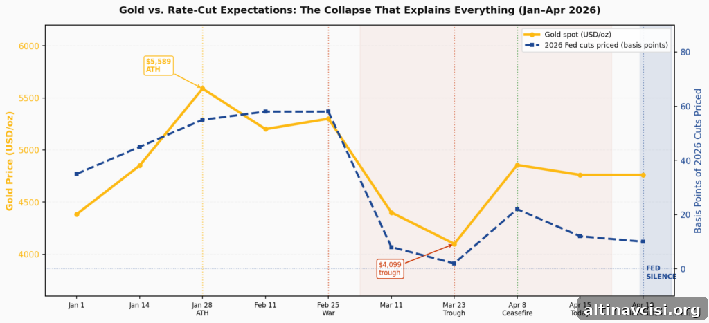 Gold price vs Fed rate-cut expectations, January–April 2026
