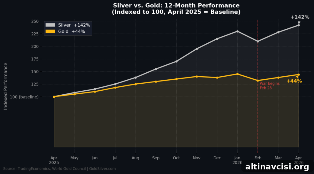 Silver vs Gold - 12 Months Performance
