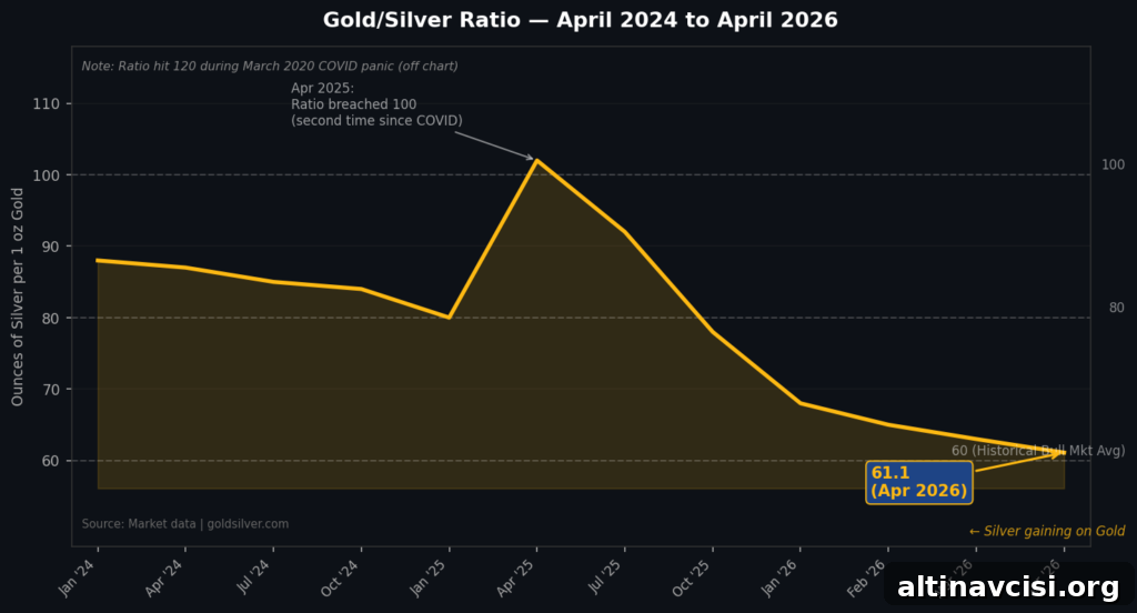 Gold-Silver Ratio Climbs to 61.1 — Is Silver Ready to Rally? 2 Gold/Silver Ration - April 2024 to April 2026