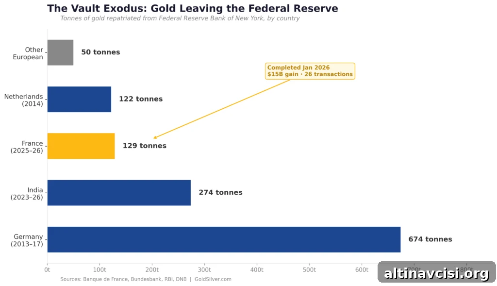 France Completes Gold Repatriation — Is Germany Next? 2 The Vault Exodus: Gold Leaving the Federal Reserve