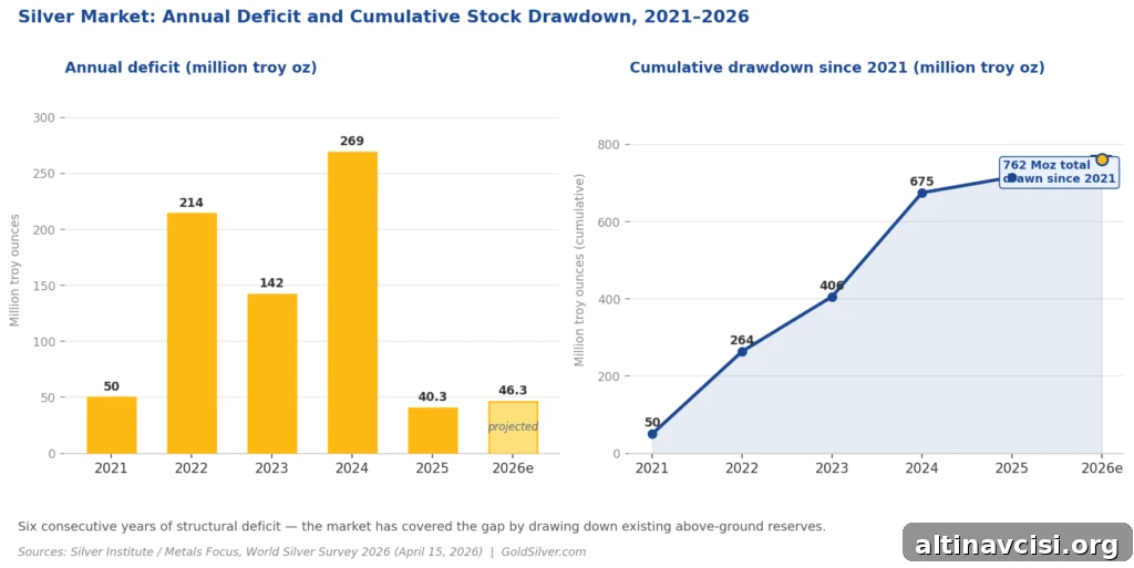 Annual silver market deficit (bars) vs. cumulative above-ground stock drawdown since 2021