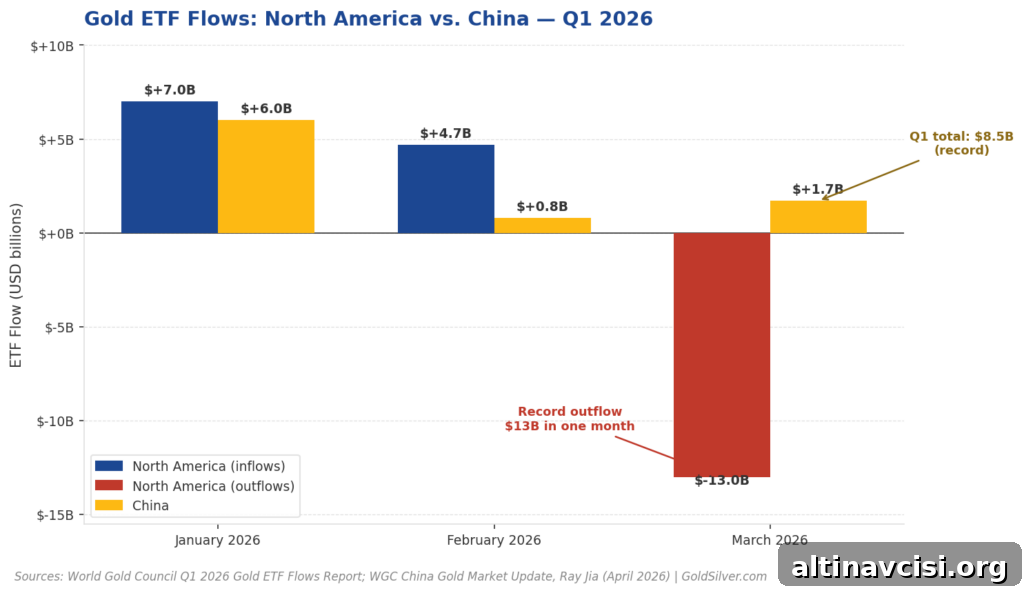 Record Gold ETF Outflow Sparks Debate as China Counters Claims 3 Bar chart showing monthly gold ETF flows in Q1 2026 for North America and China.