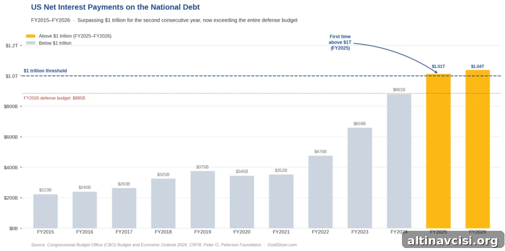 US net interest payments on the national debt from 2015 to 2026, showing costs surpassing $1 trillion for the second consecutive year and exceeding the FY2026 defense budget of $885 billion.
