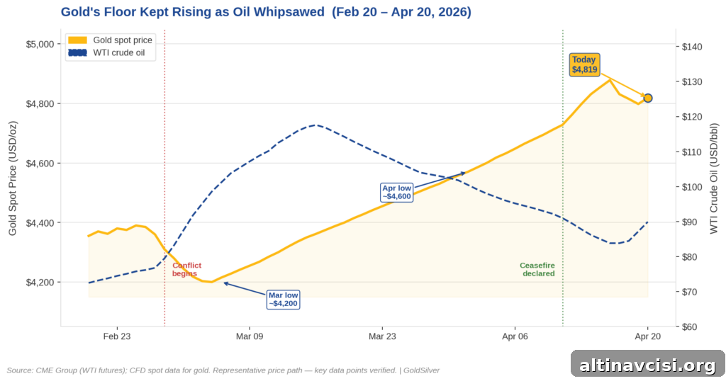Gold spot price and WTI crude oil from Feb 20 to Apr 20, 2026. Gold floor rose from $4,200 in March to $4,819 today as oil whipsawed between $72 and $118.