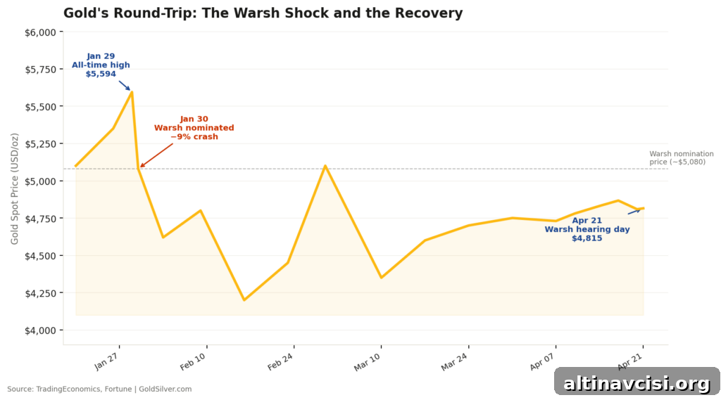 Gold spot price chart January to April 2026 showing the Warsh Shock crash from $5,595 all-time high and subsequent recovery to $4,809