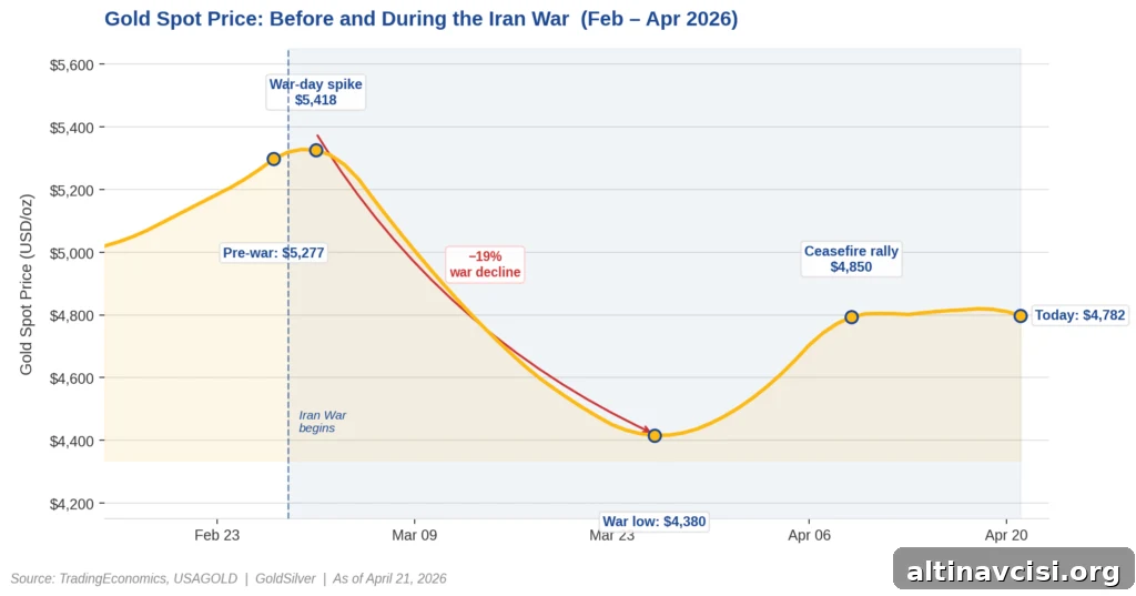 Gold spot price chart showing a 19% decline from $5,418 to $4,380 during the Iran War before partially recovering to $4,782 by April 21, 2026.
