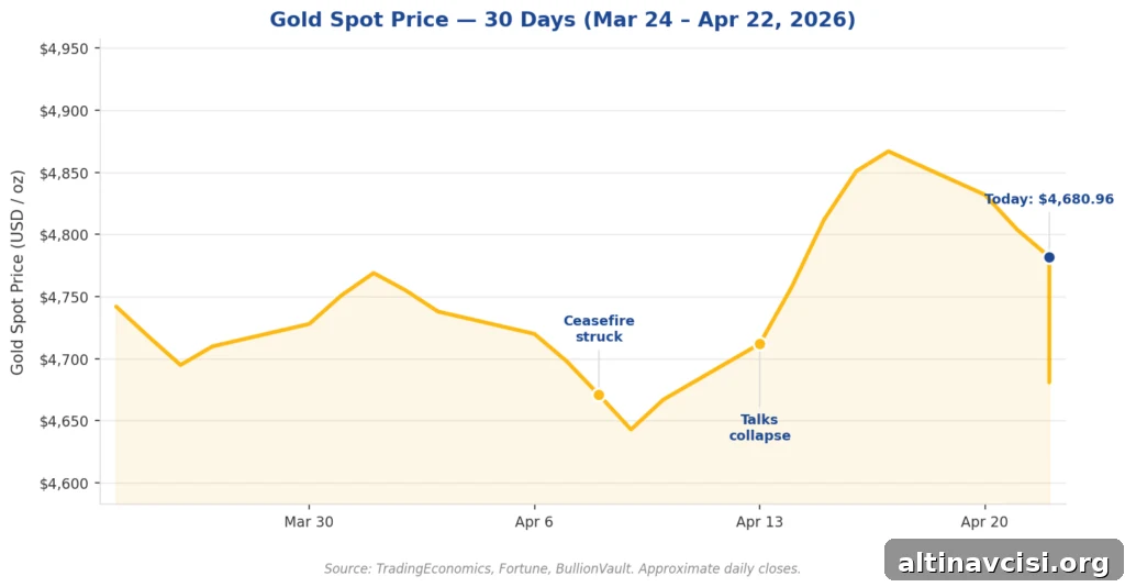 Gold spot price chart April 2026 showing decline from $4,867 to $4,680.96 amid Iran war ceasefire