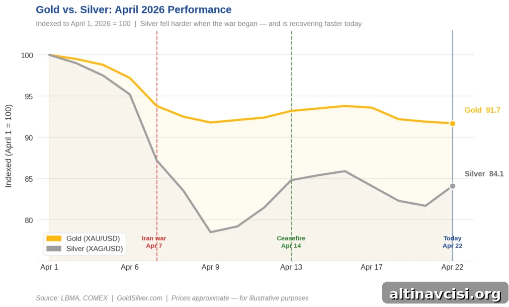 Gold vs silver price performance chart, April 2026, indexed to April 1 — showing silver's steeper drop and faster recovery