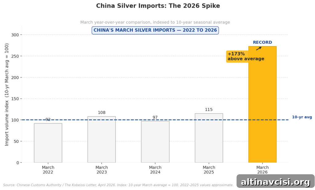 Bar chart showing China's silver imports for March from 2022 to 2026, indexed to the 10-year seasonal average. The 2026 bar reaches 173% above the baseline, marked as a record high.