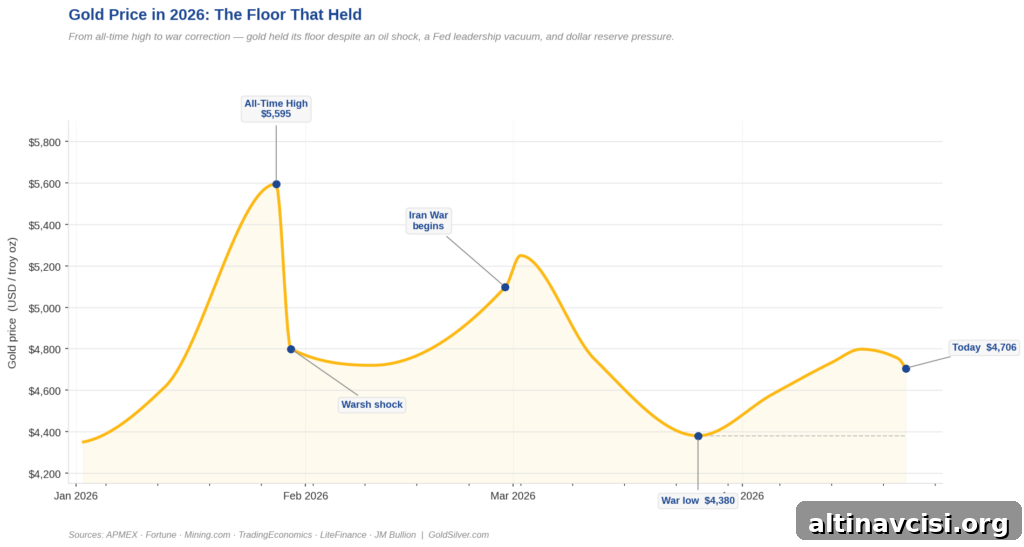Gold spot price chart, January–April 2026. Key points: $4,350 open, $5,595 all-time high (Jan 28), $4,800 Warsh shock (Jan 30), $5,250 Iran War spike (Feb 28), $4,380 war low (Mar 26), $4,706 today (Apr 23). Price floor held above war low throughout April recovery.