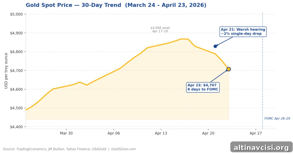 Gold spot price 30-day trend chart showing April 2026 FOMC countdown and Warsh hearing selloff