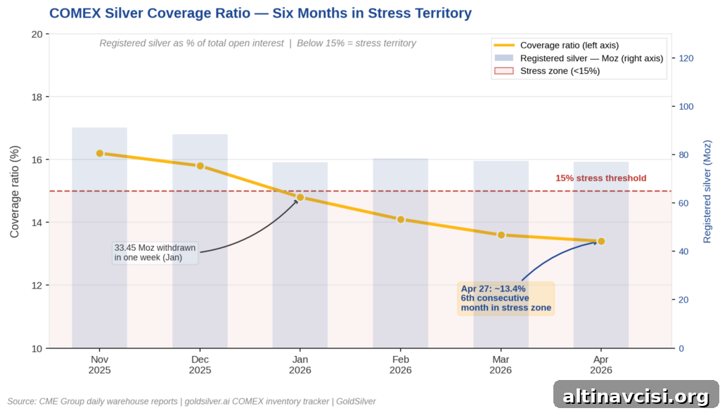 COMEX silver coverage ratio falling below the 15% stress threshold for six consecutive months from November 2025 through April 2026, with registered silver inventory shown in million ounces.