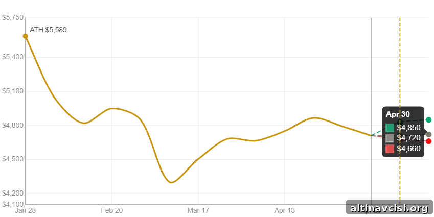 Gold price peaked at $5,589 on Jan 28 2026, fell to $4,300 after the Iran war, recovered to $4,710 today. Three scenarios from Apr 29: bullish $4,850, neutral $4,710, bearish $4,660.