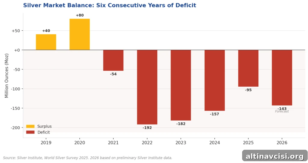 Silver market supply deficit 2019 to 2026, showing six consecutive years of shortfall from 2021