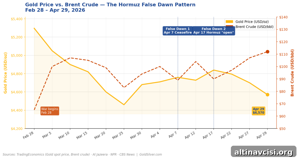 Dual-axis line chart showing gold price and Brent crude from February 28 to April 29, 2026, with two annotated false dawn events on April 7 and April 17 where Hormuz briefly reopened, oil fell, gold spiked, then both reversed