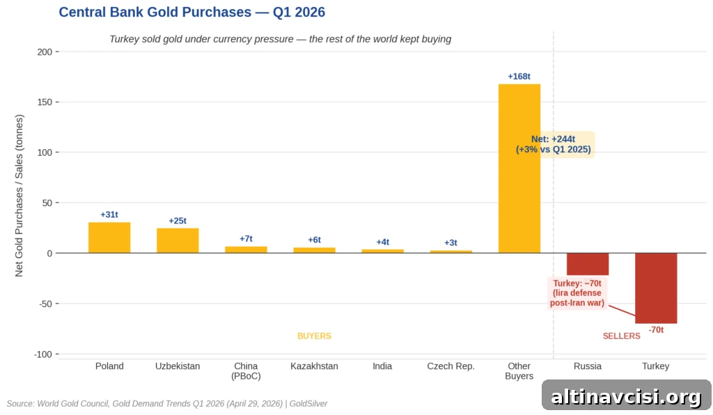 Central bank gold purchases and sales in Q1 2026, showing Poland, Uzbekistan, China and others as net buyers versus Turkey and Russia as sellers, with a net total of +244 tonnes.