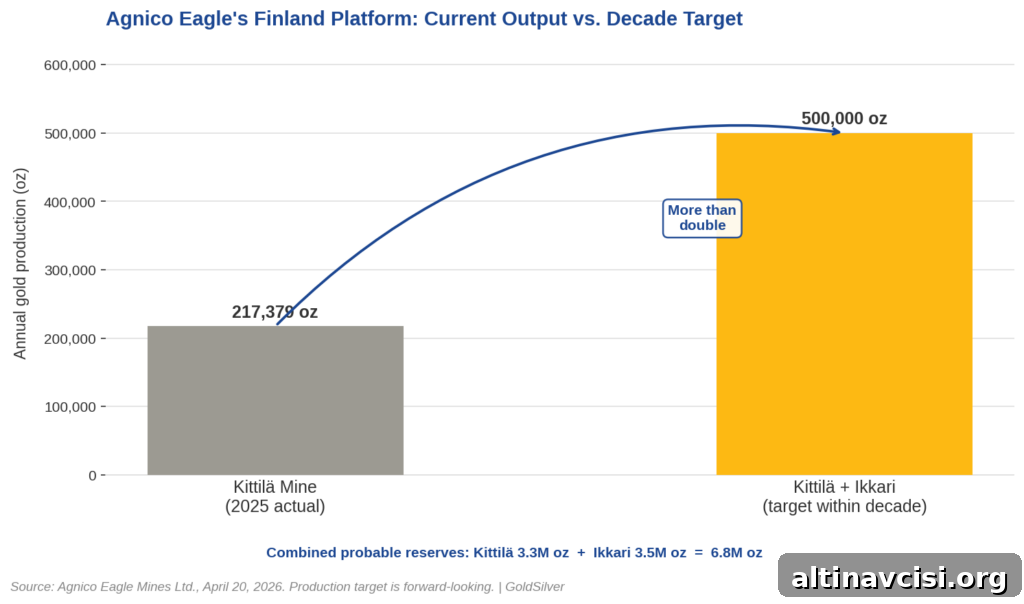 Bar chart showing Kittilä mine's 2025 gold production of 217,379 ounces compared to the 500,000 ounce annual target for the combined Kittilä-Ikkari platform within a decade.