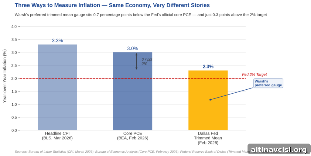 Bar chart comparing three US inflation measures in early 2026: Headline CPI at 3.3%, Core PCE at 3.0%, and the Dallas Fed Trimmed Mean PCE at 2.3% — the gauge preferred by incoming Fed Chair Kevin Warsh — shown against the Federal Reserve's 2% inflation target