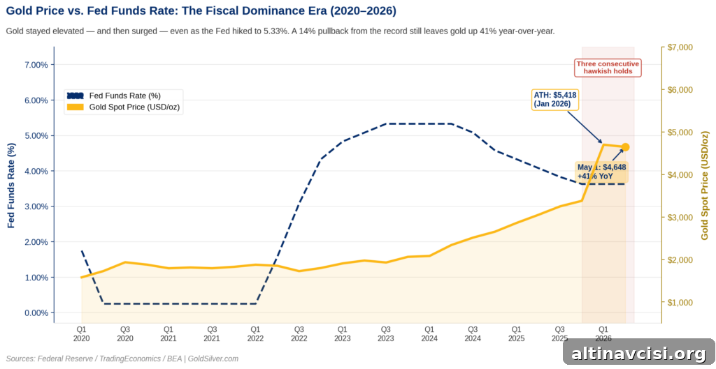 Gold price vs Fed funds rate chart 2020 to 2026 showing gold up 41% year-over-year despite three consecutive Fed holds
