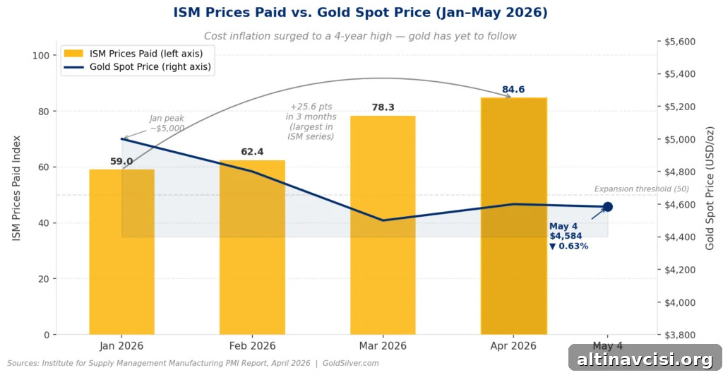 ISM Prices Paid surged from 59.0 to 84.6 in three months — the largest increase in the series — while the gold price fell to $4,584 on May 4, 2026.