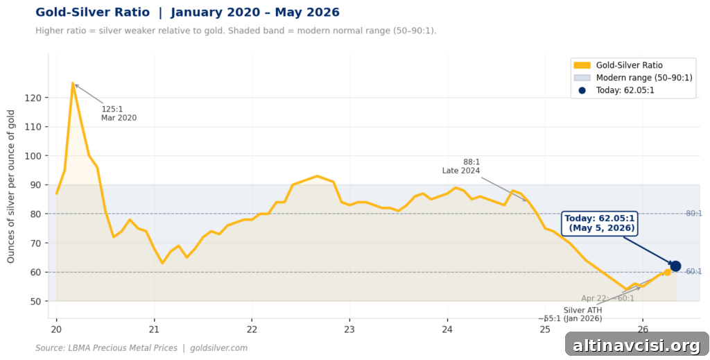 Line chart showing the gold-silver ratio from 2020 to May 2026, currently at 62.05:1 — up from a low of ~55:1 in January 2026 when silver hit its all-time high, and well below the COVID peak of 125:1 in March 2020.