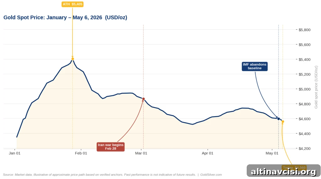 Gold spot price chart from January to May 6, 2026, showing the January all-time high of $5,405, the selloff following the Iran war start on February 28, and gold trading at $4,560 after the IMF abandoned its baseline inflation forecast on May 4.