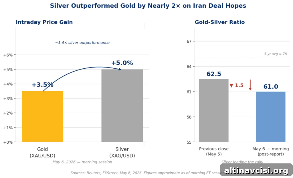 Bar chart showing gold up around 3.5% and silver up around 5% on May 6 2026 after Iran deal reports, with gold-silver ratio falling from 62.5 to 61