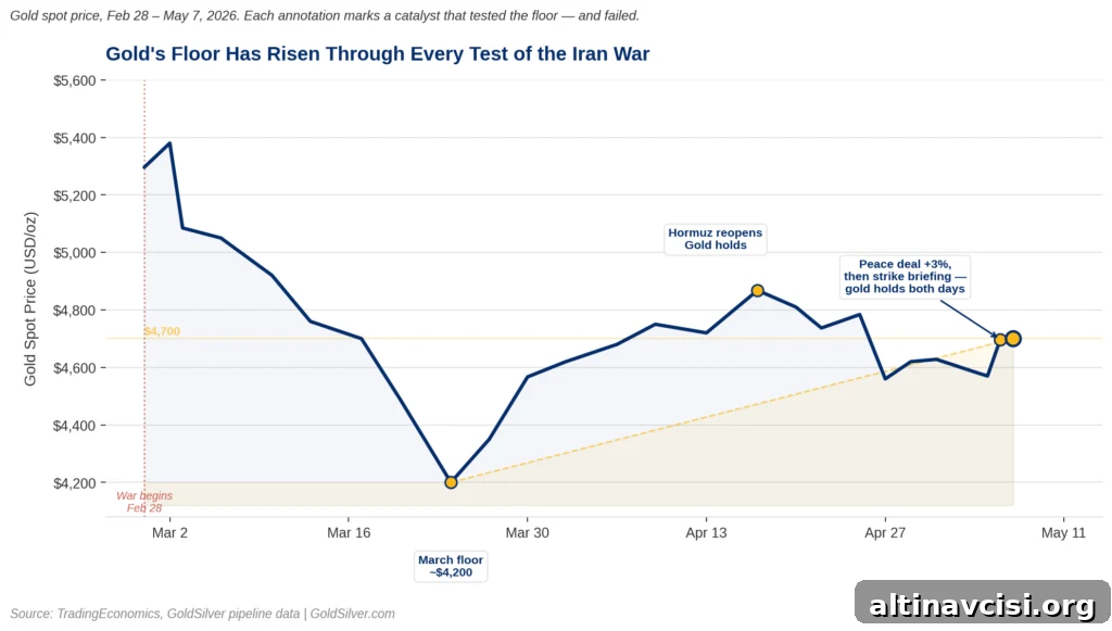 Gold spot price chart showing rising floor from $4,200 in March to $4,700 in May 2026 despite Iran war escalation