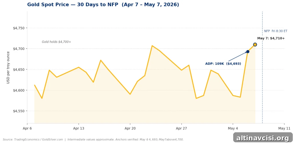 Gold spot price line chart showing 30-day trend from April 7 to May 7, 2026, with price holding above $4,700 after the ADP jobs report on May 6.