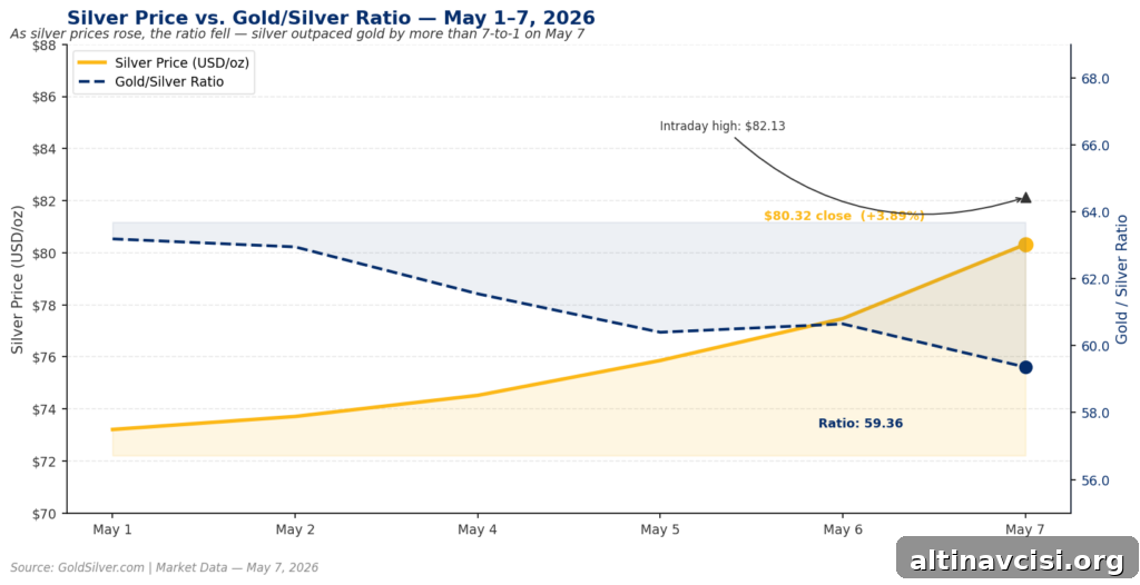 Silver price chart showing XAG/USD rising from $73.21 on May 1 to close at $80.32 on May 7 2026 with an intraday high of $82.13, while the gold/silver ratio compressed from 63.2 to 59.36 over the same period, reflecting silver outperforming gold by more than 7-to-1 on the session