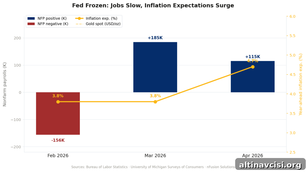 April Jobs Surprise: Why Gold Stayed Firm While the Dollar Fell 3 Combo chart showing US nonfarm payrolls, year-ahead inflation expectations, and gold spot price for February through April 2026. NFP fell from 185K in March to 115K in April while inflation expectations rose from 3.8% to 4.7%. Gold held above $4,700 throughout — illustrating Fed paralysis and the structural tailwind for gold prices.