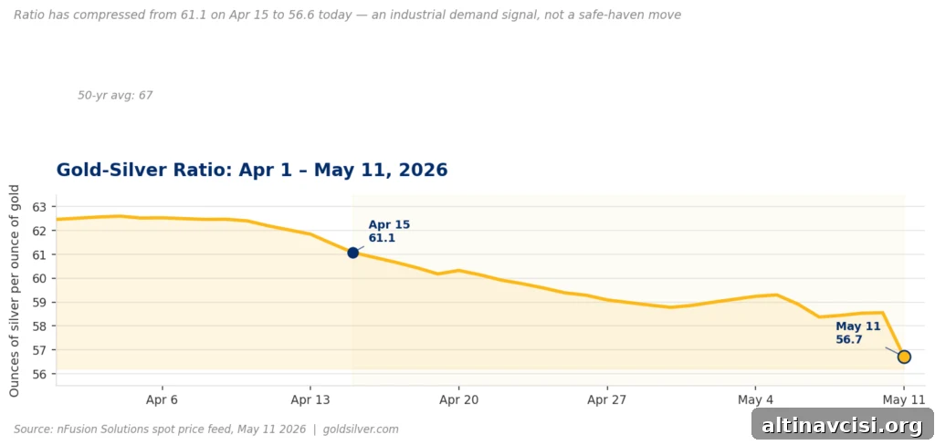 Gold-silver ratio compresses from 61.1 to 56.6 between April and May 2026, signalling industrial demand ahead of Trump-Xi Beijing summit
