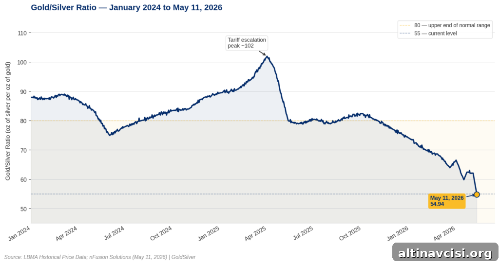 Why the Gold-to-Silver Ratio Is Falling and What Investors Should Know 2 Gold/silver ratio chart from January 2024 to May 11, 2026, showing the ratio falling sharply from 54.94, down from a peak of approximately 102 in April 2025