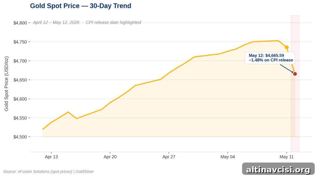 Gold spot price chart showing 30-day uptrend from $4,520 to above $4,750, followed by a 1.48% drop to $4,665.59 on May 12, 2026 following the April CPI inflation report.